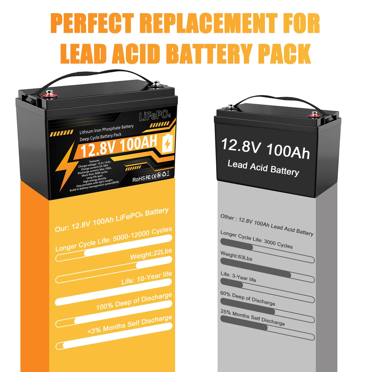 12V 100Ah LiFePO4 Deep Cycle Battery J5525
